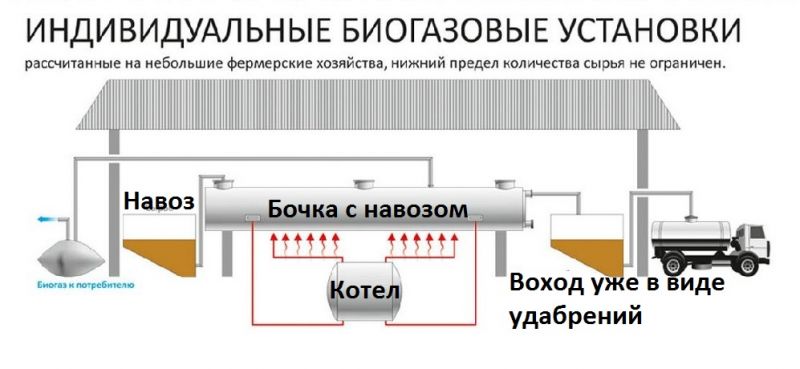 Домашние биогазовые установки