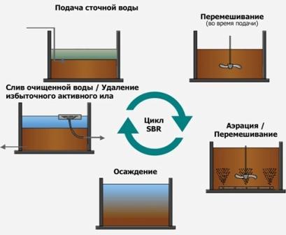 как работает септик