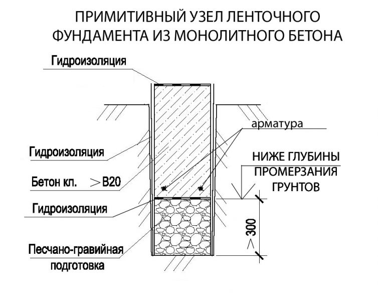 фундамент