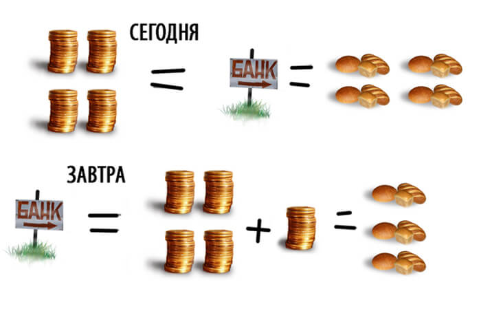 проценты в банке