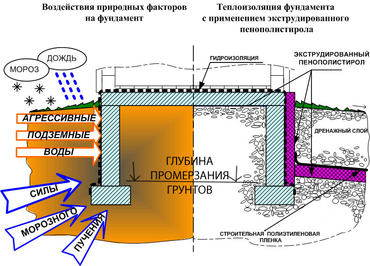 Воздействия на фундамент