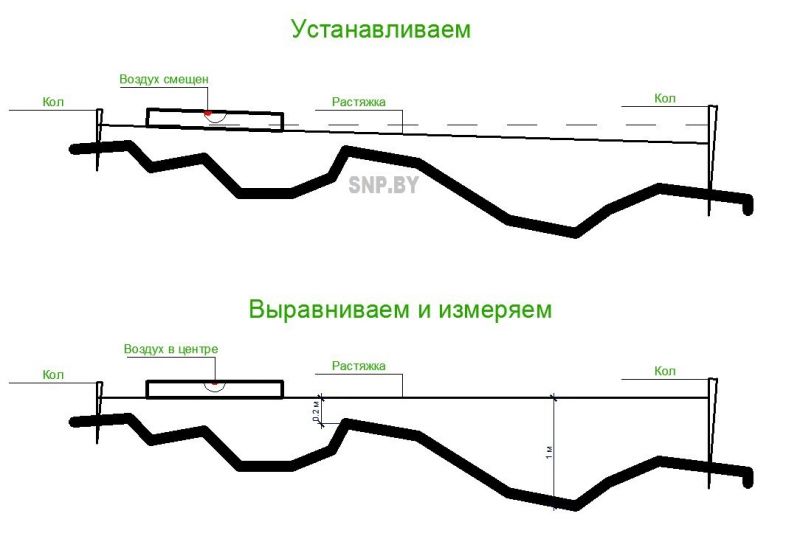 как правильно нивелировать